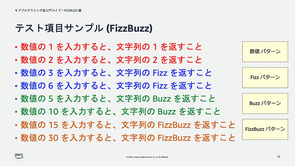 A Japanese-language presentation slide from AWS showing various FizzBuzz test case scenarios and expected outputs, listing how to process and return strings for values like 1, 2, 3, 5, 6, 10, 15, and 30, with color-coded categories for different FizzBuzz patterns.