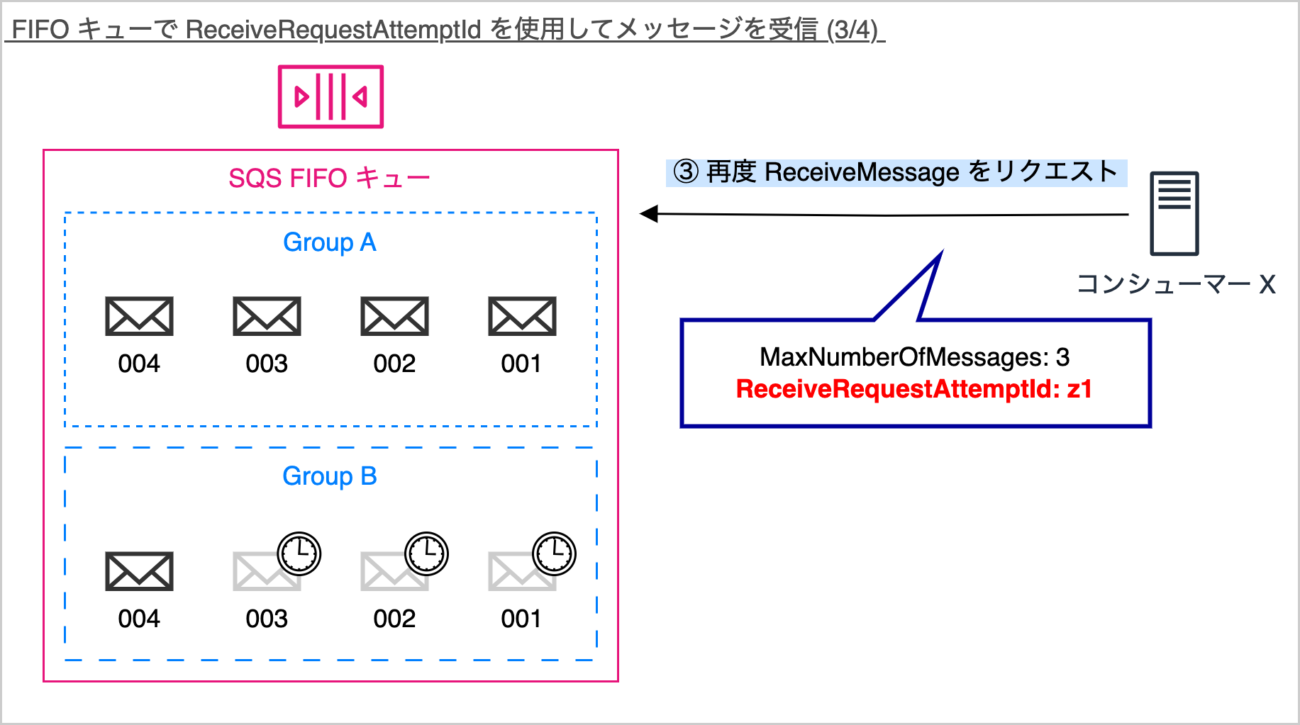 AWS SQS FIFOキューでReceiveRequestAttemptIdを利用してメッセージを受信する流れを示した日本語の図解。グループAとグループBのメッセージ、MaxNumberOfMessagesおよびReceiveRequestAttemptIdのリクエスト例が描かれています。