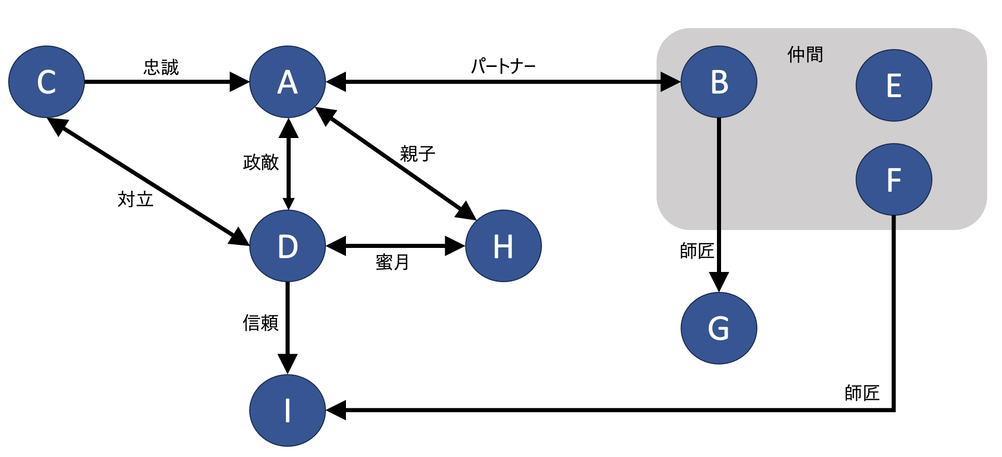 A network diagram in Japanese illustrating various relationship types among labeled nodes (A-I), such as partnership, loyalty, trust, rivalry, parent-child, and other connections. Includes both text and arrows to show the direction and type of each relationship.
