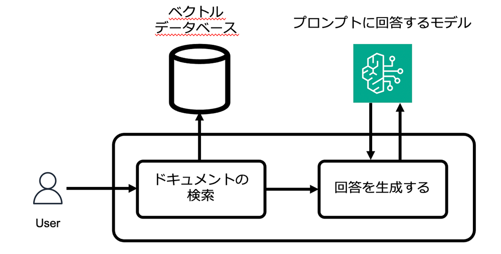 Japanese-language diagram illustrating the response flow from a vector database and large language model (LLM). The image shows a user query, document search in a vector database, and answer generation using an LLM.