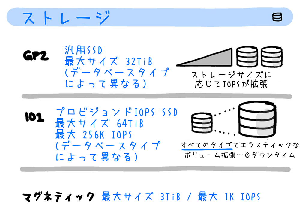 A Japanese-language diagram illustrating the types of storage available for AWS RDS, including General Purpose SSD (gp2), Provisioned IOPS SSD (io1), and Magnetic storage. The diagram provides storage maximum sizes, IOPS limits, and descriptions specific to each type.