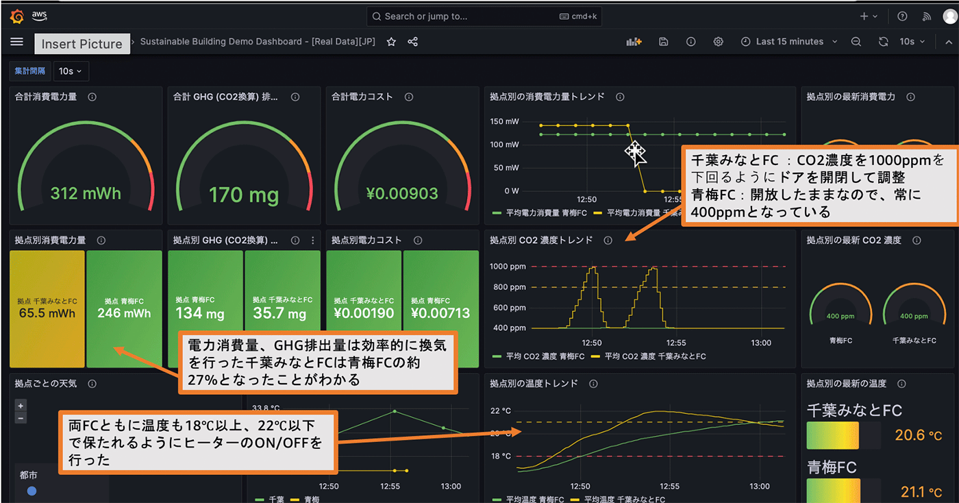 AWSのサステナブルビル管理デモ用ダッシュボードのスクリーンショット。さまざまな電力消費量、GHG排出量、CO2濃度、温度を可視化し、分析やコメントが日本語で表示されている。