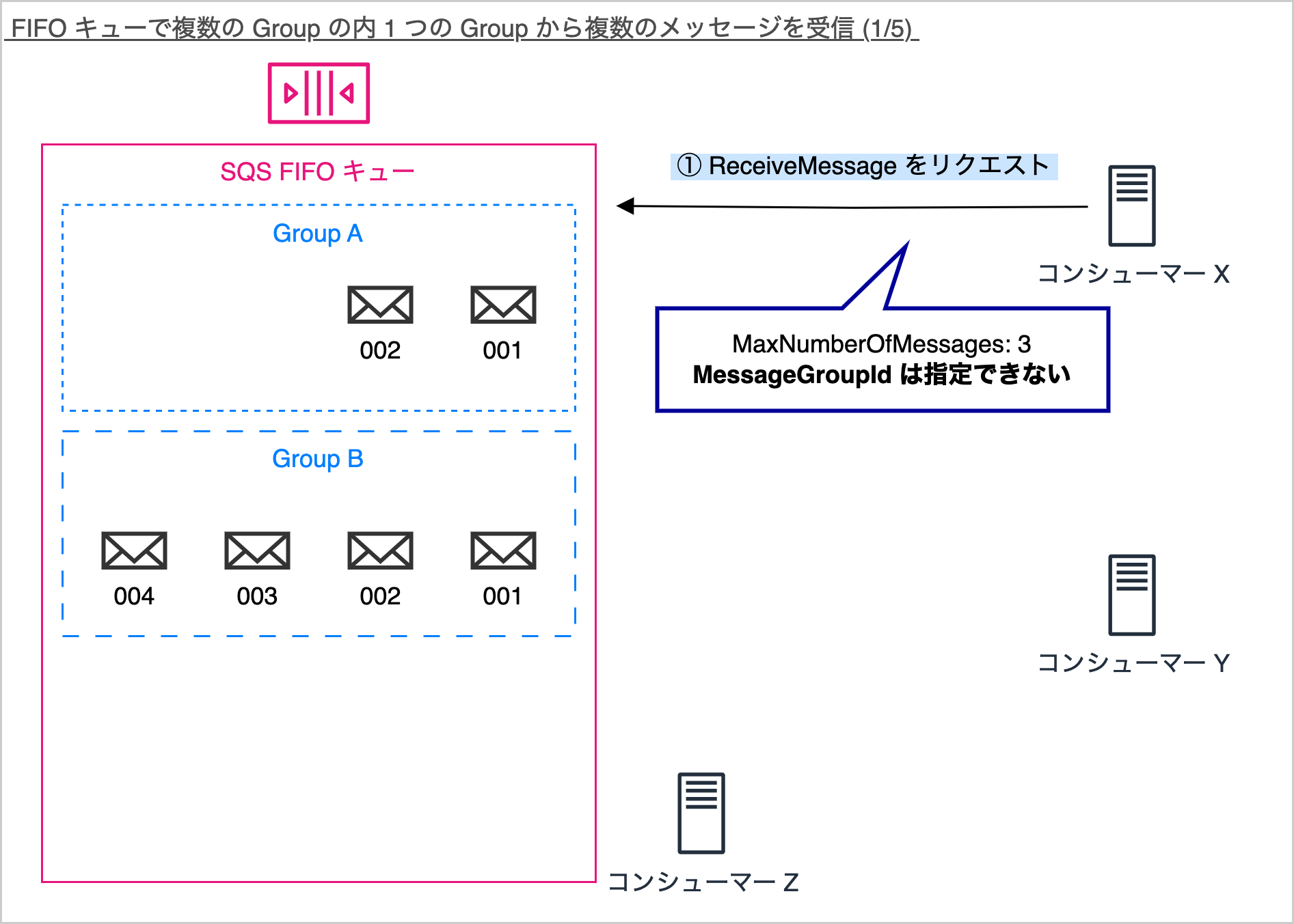 Diagram in Japanese explaining how to receive multiple messages from a single group within multiple groups in an AWS SQS FIFO queue. Shows message groups A and B with message distribution, and consumers X, Y, and Z. Includes notes about 'ReceiveMessage' request and message group behavior.