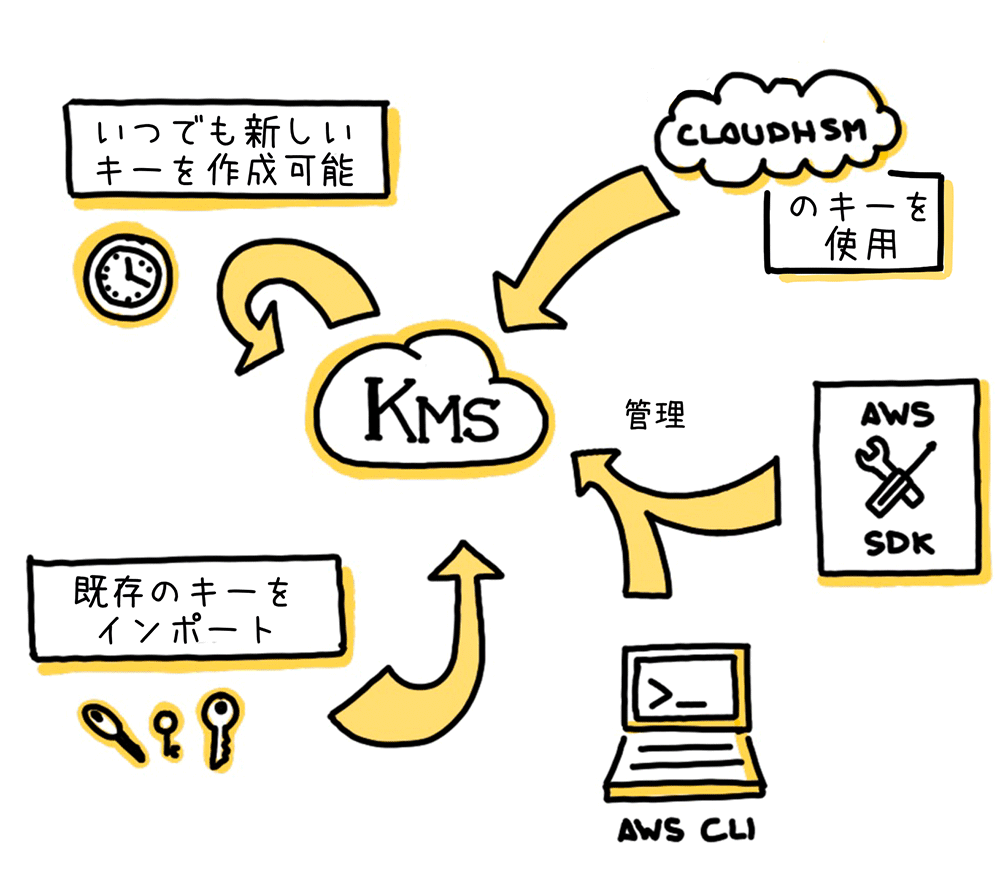 A diagram in Japanese illustrating AWS Key Management Service (KMS) key management, showing the creation and import of keys, integration with CloudHSM, AWS SDK, and AWS CLI.