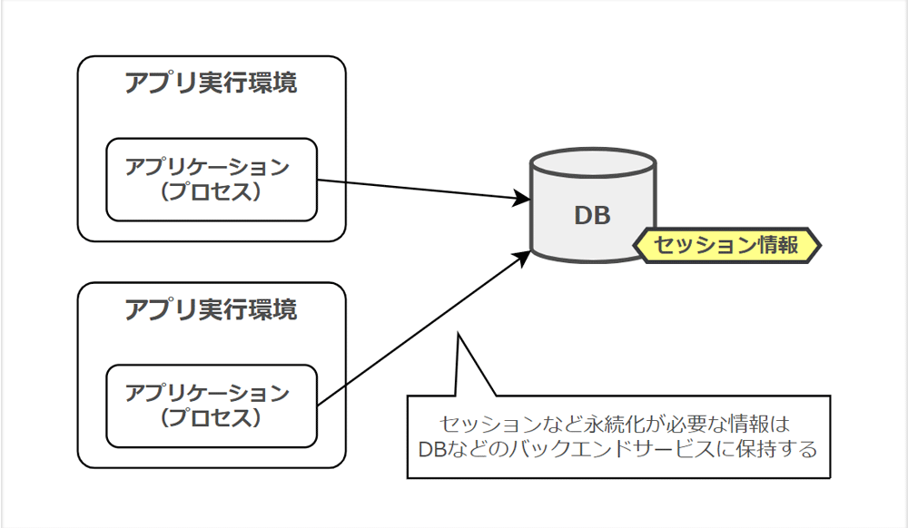 アプリ実行環境ごとのアプリケーションプロセスと、セッションなど永続化が必要な情報をDBなどのバックエンドサービスで保持する様子を示した概念図。Twelve-Factor Appの原則を解説するための日本語の図。
