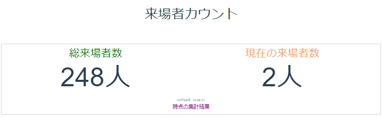 来場者カウントシステムのスクリーンショットで、総来場者数（248人）と現在の来場者数（2人）が表示されています。