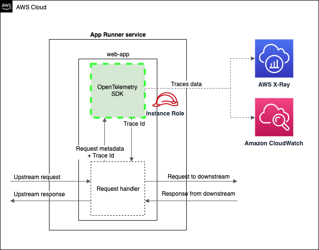 Architecture diagram illustrating AWS App Runner service integrated with OpenTelemetry SDK for tracing, including trace data flows to AWS X-Ray and Amazon CloudWatch.