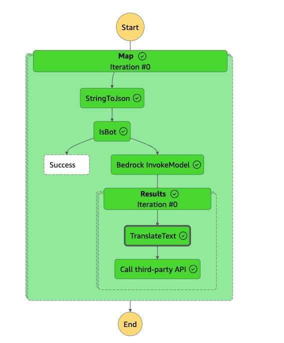 A workflow diagram illustrating the process flow for a generative AI chatbot using AWS Bedrock. The flow includes steps such as Map, StringToJson, IsBot evaluation, Bedrock InvokeModel, Results iteration, TranslateText, calling a third-party API, Success path, and terminal states labeled Start and End. Green boxes indicate process steps and iterations, highlighting integration with AWS Bedrock's model invocation and downstream text translation and API calls.