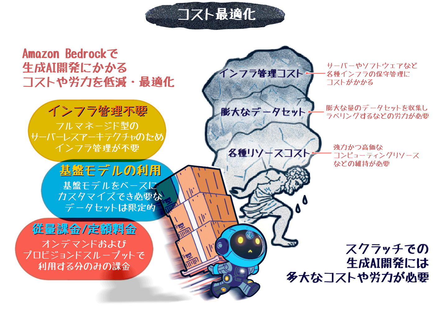 Japanese-language diagram explaining how Amazon Bedrock reduces and optimizes the costs and labor associated with generative AI development. Visual elements include a robot carrying boxes labeled "Amazon Bedrock" and a person struggling with large stones representing infrastructure management, large datasets, and resource costs.