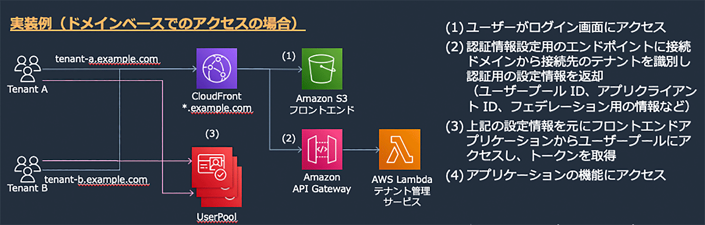 A Japanese-language architecture diagram illustrating domain-based access for multi-tenant SaaS using AWS Cognito. The diagram includes components such as tenants A and B, AWS CloudFront, Amazon S3 frontend, Amazon API Gateway, AWS Lambda for tenant management, and a user pool. It outlines the flow for user authentication and access to application functionality by tenant domain.