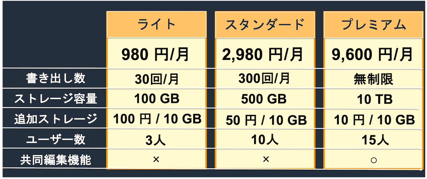 A comparison table in Japanese showing the pricing and features for three SaaS plans: Light, Standard, and Premium. It includes monthly pricing, export limits, storage capacity, additional storage costs, number of users, and collaborative editing features for each plan.