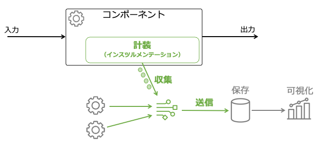 Diagram of the OpenTelemetry Collector architecture in Japanese, illustrating the flow of input and output, instrumentation, collection, transmission, storage, and visualization processes.