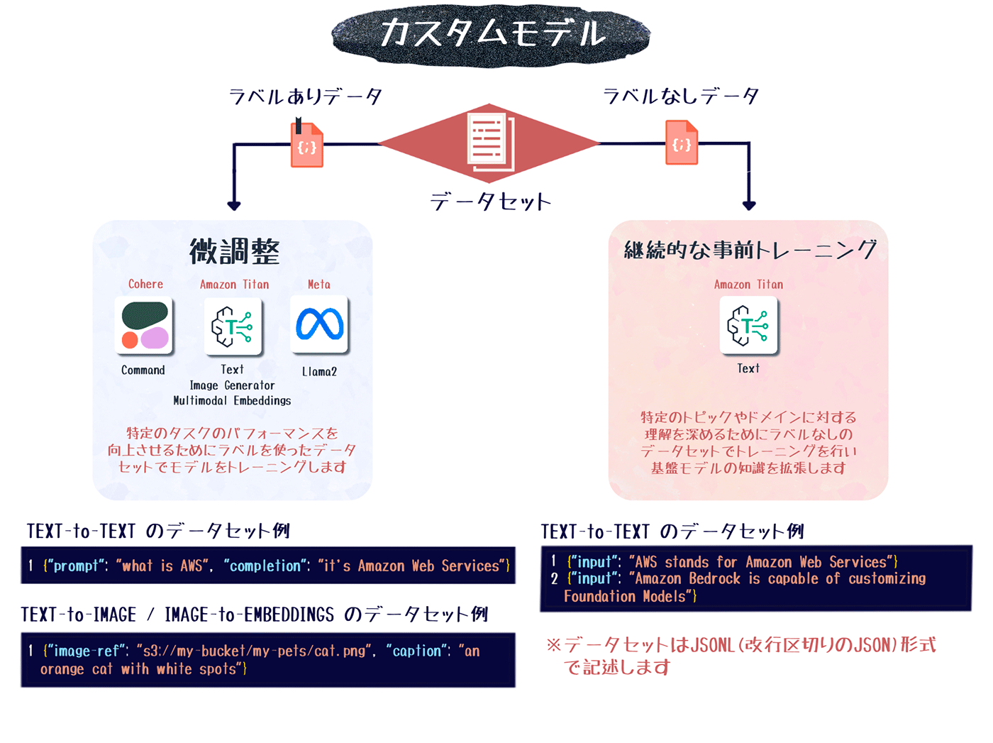 AWS Bedrock のカスタムモデル学習を説明する日本語の図解。ラベルありデータとラベルなしデータを用いて、微調整(Cohere, Amazon Titan, Meta Llama2)や継続的な事前トレーニング(Amazon Titan)を行うフローと、各データセット例(TEXT-to-TEXTやTEXT-to-IMAGE)が示されています。