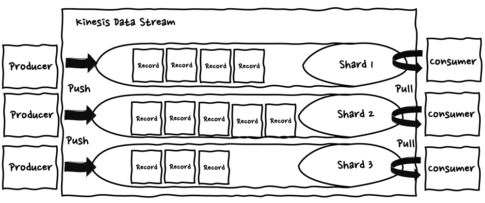 Diagram illustrating the architecture of AWS Kinesis Data Streams, showing how producers push records into multiple shards, and consumers pull records from each shard.
