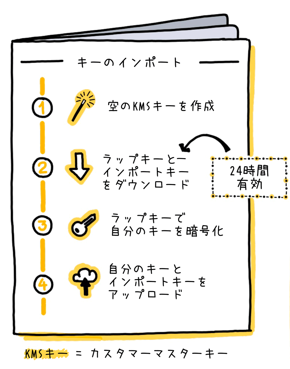 A Japanese-language diagram illustrating the step-by-step process for importing a key into AWS Key Management Service (KMS). The diagram shows four steps: creating an empty KMS key, downloading the wrap key and import key, encrypting your own key with the wrap key, and uploading both your key and the import key. The diagram includes icons for each step and a note that the download is valid for 24 hours.