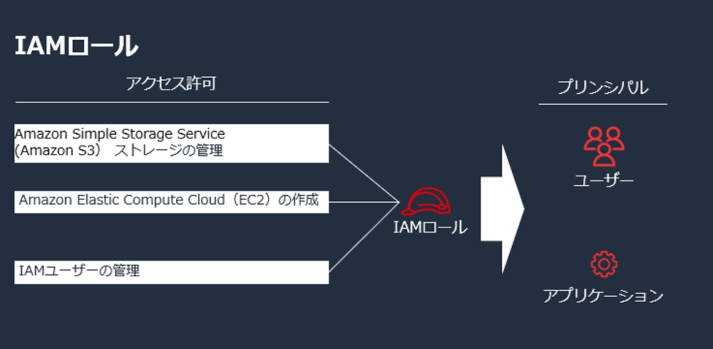 AWS IAMロールと各種アクセス許可の仕組みを示す日本語の図。IAMロールを介してAmazon S3、EC2、IAMユーザーの管理などのリソースへアクセス。プリンシパル（ユーザーやアプリケーション）がIAMロール経由でリソース権限を取得する流れを視覚化。