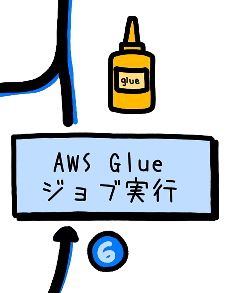 A diagram illustrating AWS Step Functions integrated with AWS Glue job execution, featuring Japanese text and labeled graphics.
