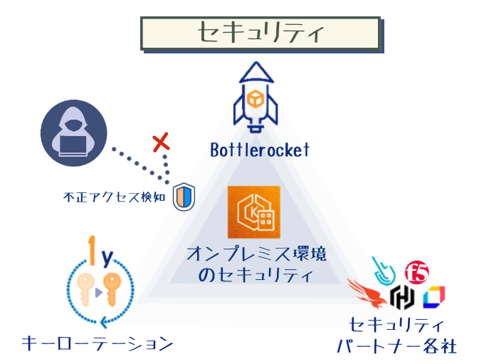 A Japanese-language diagram illustrating AWS EKS Anywhere security features, including Bottlerocket, on-premises security, security partners, key rotation, and unauthorized access detection.