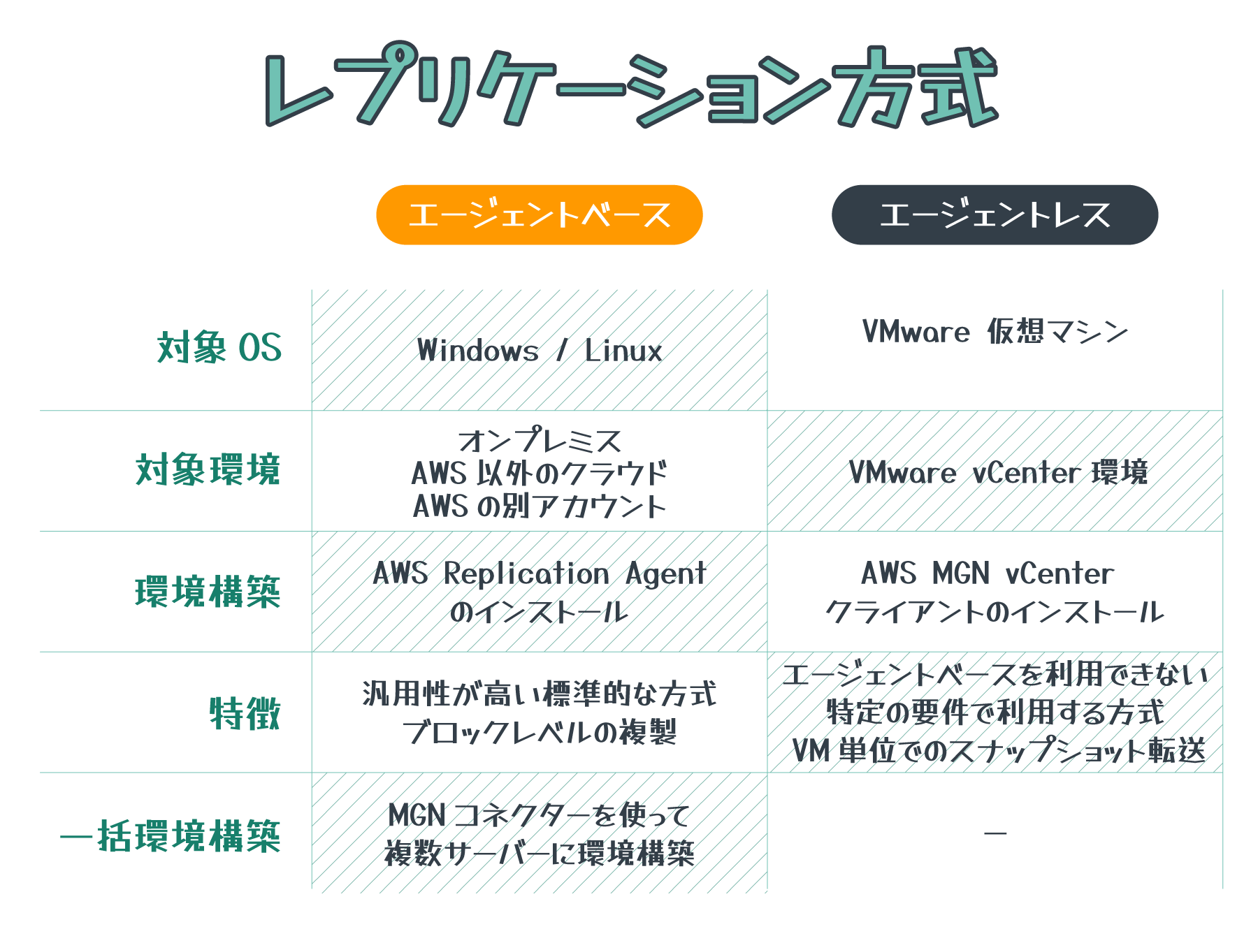 Japanese comparison table of agent-based and agentless replication methods for AWS Application Migration Service, showing supported OS, environments, setup, features, and bulk setup differences.