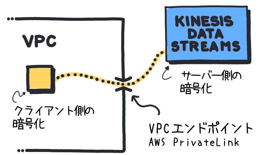 A hand-drawn style diagram in Japanese illustrating the architecture of connecting AWS Kinesis Data Streams to a VPC using a VPC endpoint with AWS PrivateLink, featuring encrypted communication on both the client and server sides.