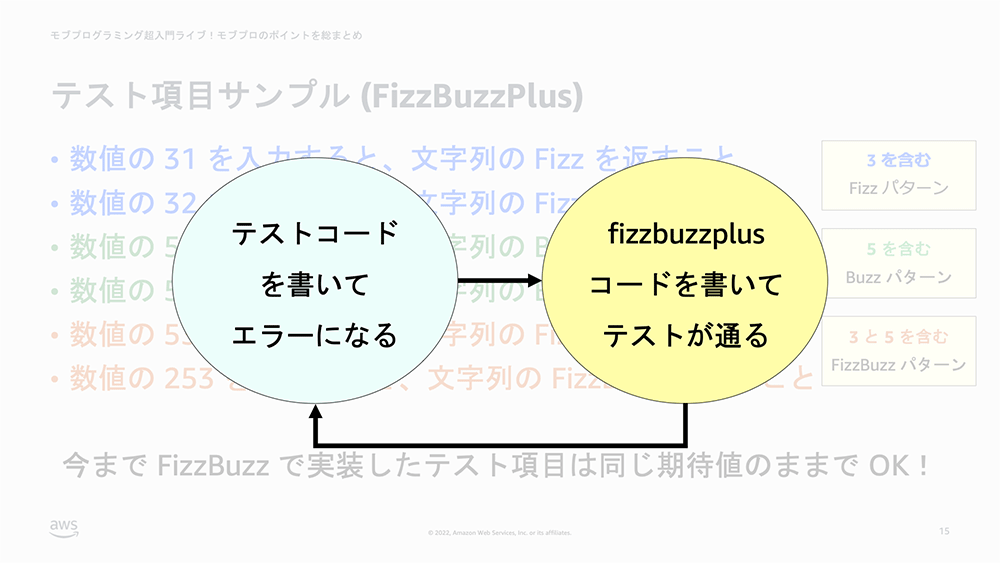 A Japanese-language flow diagram illustrating the test process for FizzBuzzPlus in mob programming, showing the sequence of writing test code, encountering errors, and updating the 'fizzbuzzplus' code to pass the tests. The diagram uses colored circles and arrows to represent the workflow.