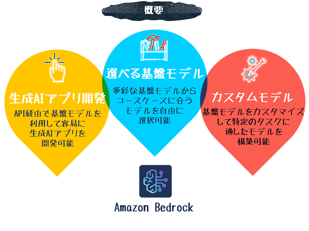 Amazon Bedrockの概要を示す日本語インフォグラフィック。生成AIアプリ開発、基盤モデルの選択、カスタムモデル構築のポイントを分かりやすく図示。
