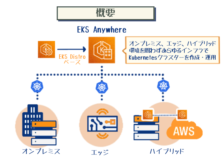 Overview diagram explaining AWS EKS Anywhere in Japanese, showing deployment across on-premises, edge, and hybrid environments using Kubernetes clusters.