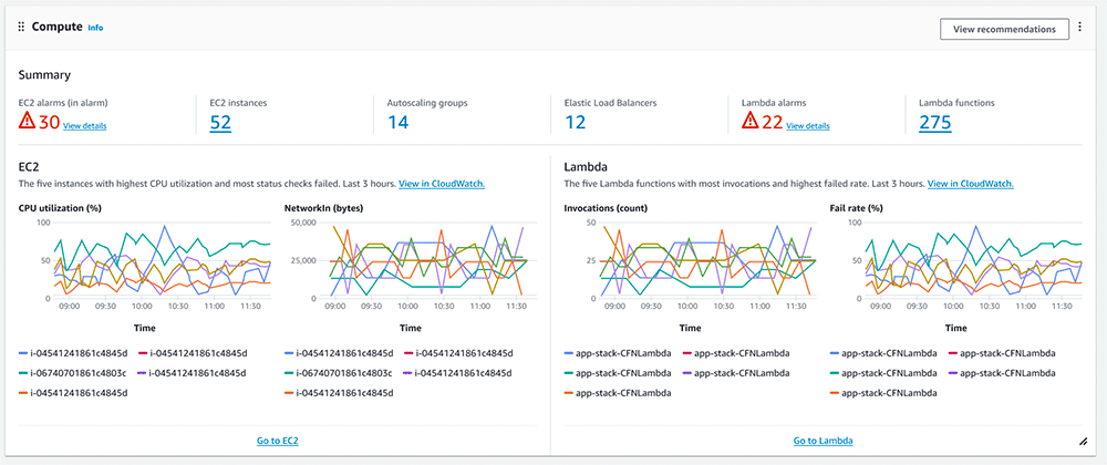 Screenshot of the AWS cost optimization dashboard displaying key metrics for EC2 and Lambda, including CPU utilization, network activity, invocations, and fail rates. The dashboard summarizes alarms, number of EC2 instances, Lambda functions, and other compute resources over time.