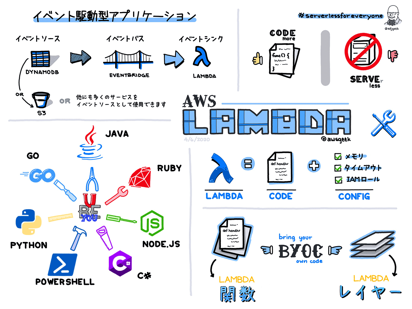 AWS Lambdaを活用したイベント駆動型アプリケーションの概要を日本語で説明した図解。DynamoDBやS3などのイベントソース、EventBridgeによるイベントパス、Lambdaによるイベントシンク、様々なプログラミング言語のサポート（Java, Python, Node.js, C#, Go, Ruby, PowerShell）など、EDAの仕組みとサーバーレスの構成要素が分かりやすく描かれています。