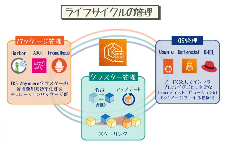 A diagram in Japanese describing the lifecycle management of Amazon EKS Anywhere, including package management (Harbor, ADOT, Prometheus), cluster management (creation, deletion, scaling, update), and OS management (Ubuntu, Bottlerocket, RHEL).