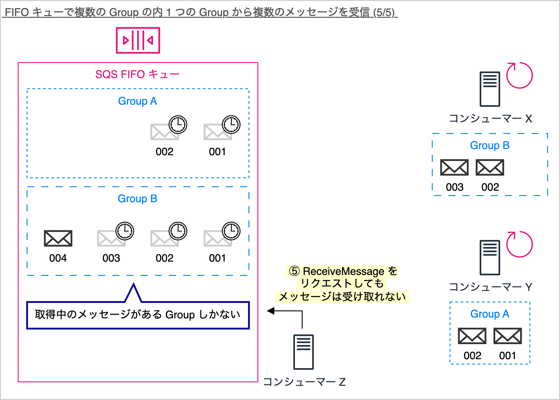 Amazon SQS と処理の重複 後編 ~ FIFO キューの特徴 - builders