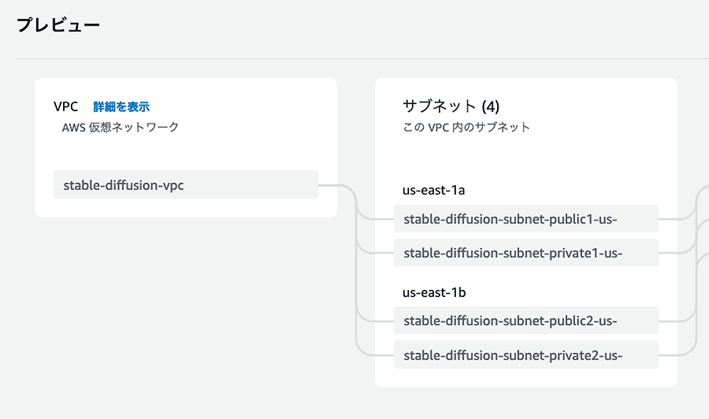 Diagram showing the structure of an AWS VPC with subnets for Stable Diffusion, labeled in Japanese, including public and private subnets in us-east-1a and us-east-1b.