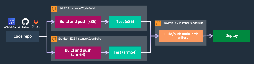 A diagram illustrating an AWS pipeline for building and deploying multi-architecture (x86 and arm64) container images using EC2 instances and CodeBuild, starting from a code repository and ending with deployment.
