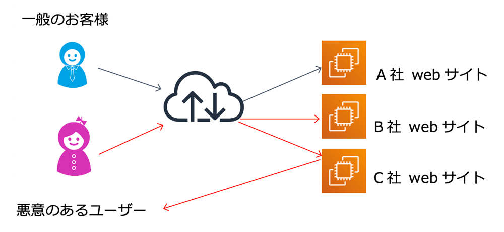 A diagram showing typical customers and malicious users accessing cloud-based web services (A, B, and C company websites), with labels and flow arrows in Japanese.