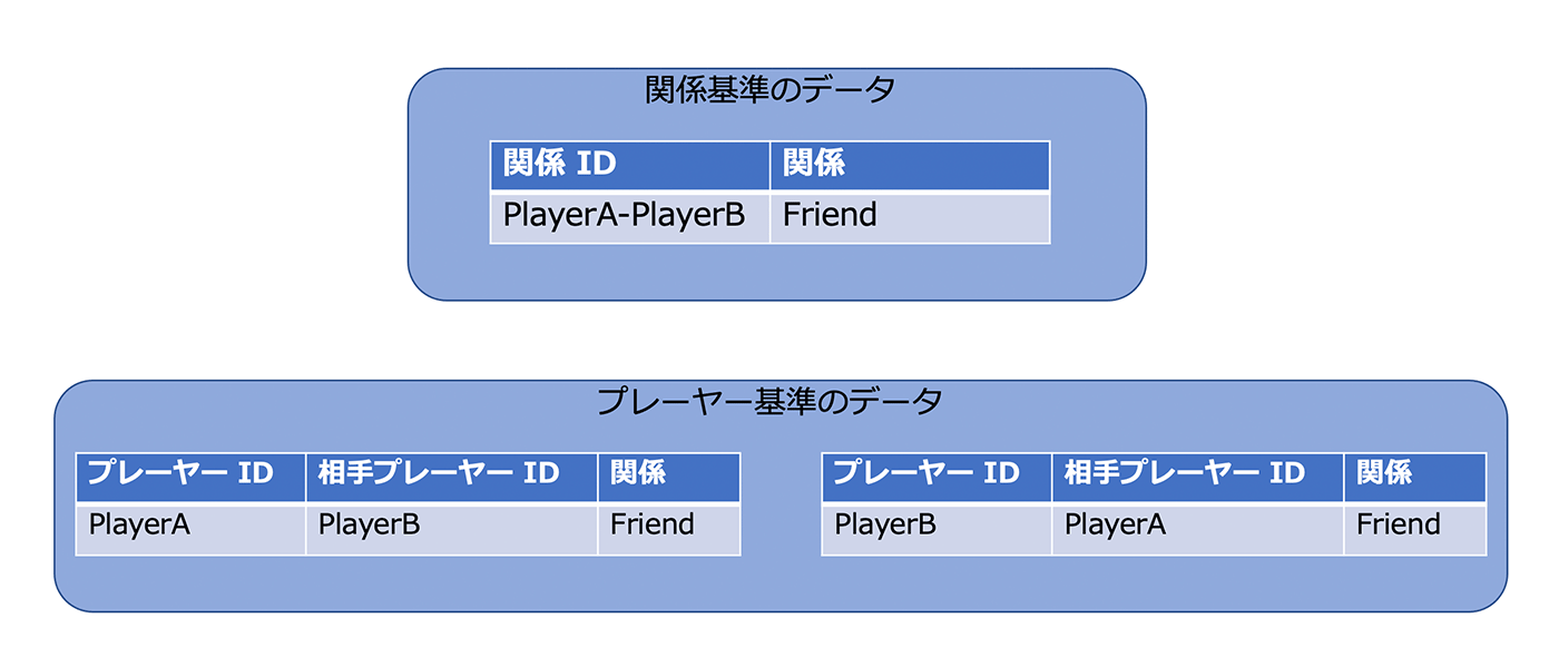 Diagram comparing relationship-based and player-based data models for a friend microservice using DynamoDB serverless architecture, with labels and content in Japanese.