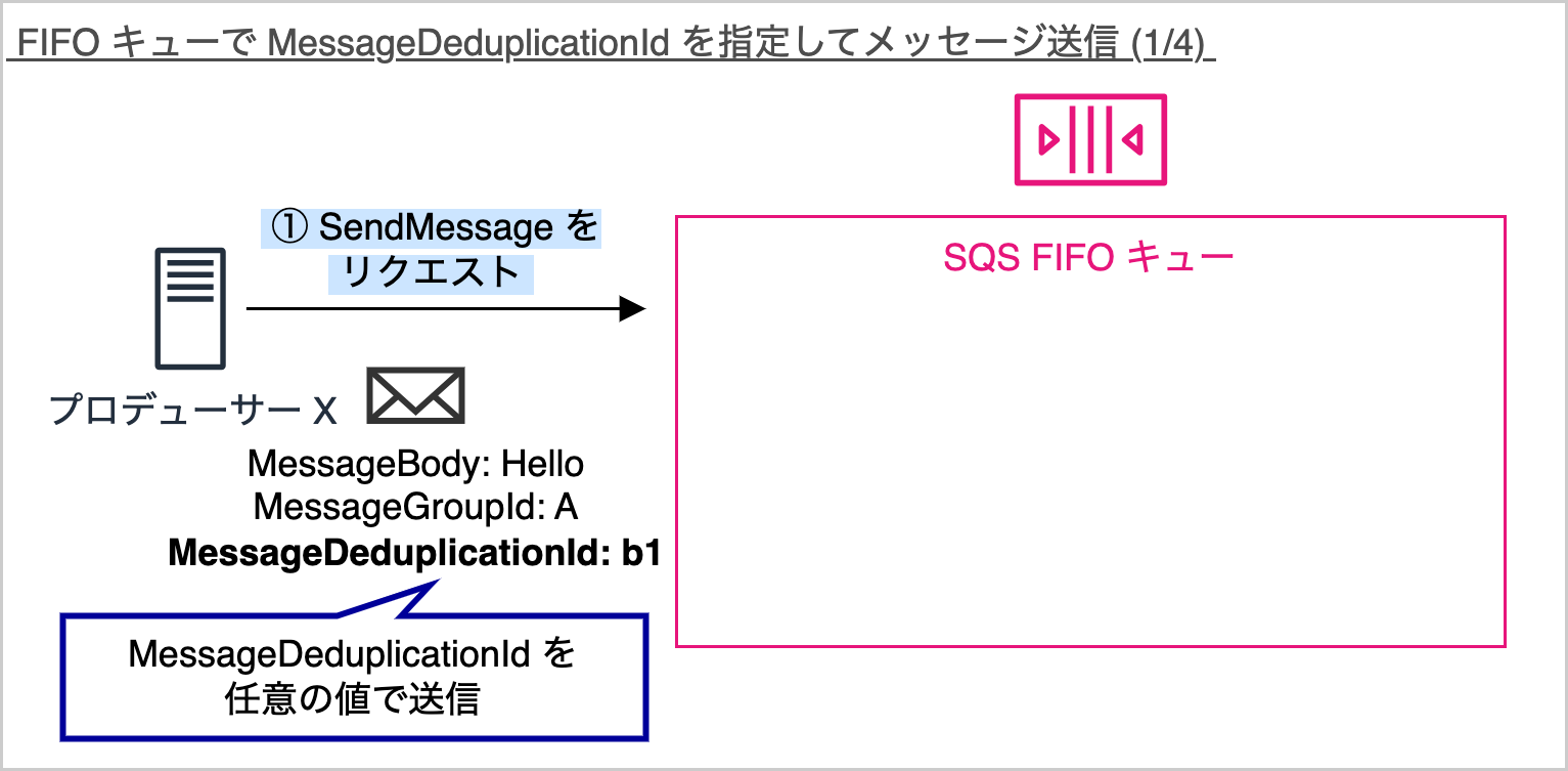 A Japanese-language diagram explaining how to specify MessageDeduplicationId when sending a message to an Amazon SQS FIFO queue. The diagram illustrates a producer sending a message with MessageDeduplicationId to the SQS FIFO queue.