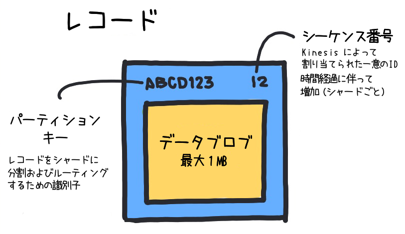 A diagram in Japanese explaining the structure of a record in AWS Kinesis Data Streams. It labels the partition key, data blob (up to 1MB), and sequence number, with brief descriptions in Japanese of each field's purpose.