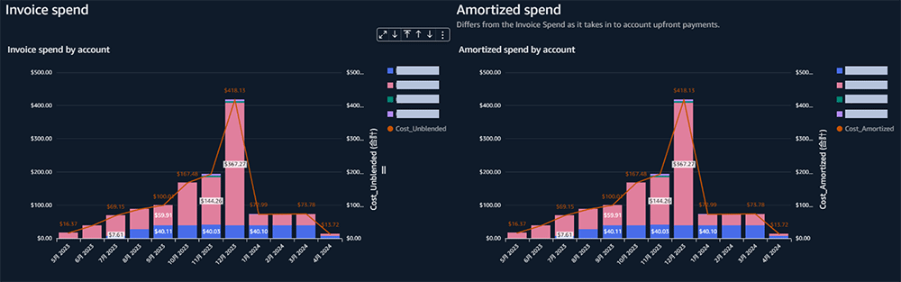 A side-by-side bar chart comparing AWS invoice spend and amortized spend by account for each month in 2023 and early 2024.