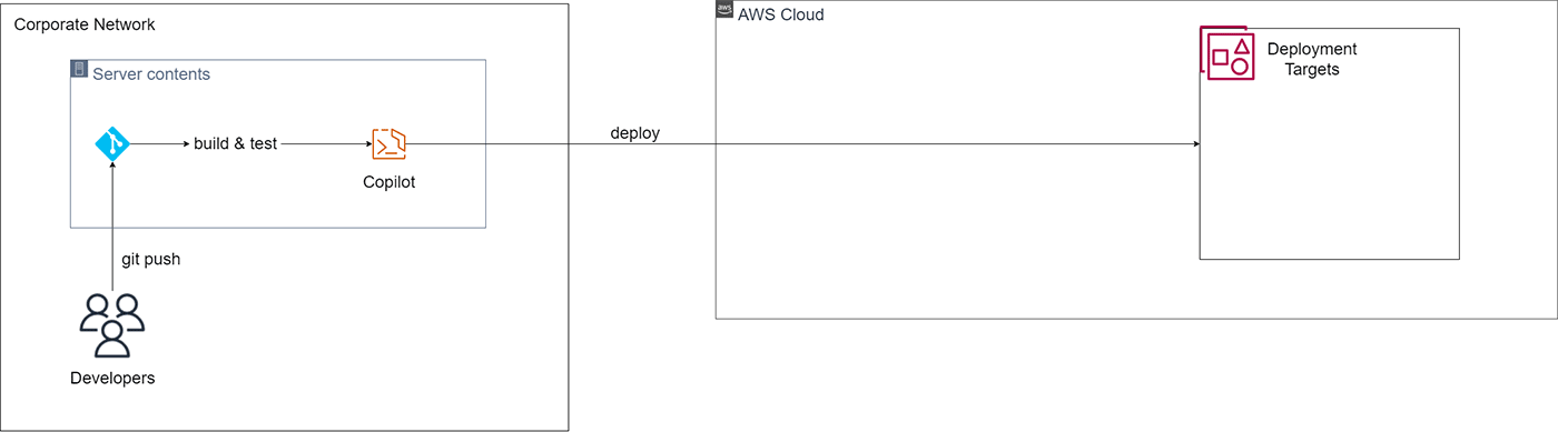 Architecture diagram illustrating the deployment workflow of a SaaS app using AWS Copilot, showing developers pushing code, build and test steps, and deployment to AWS Cloud deployment targets.
