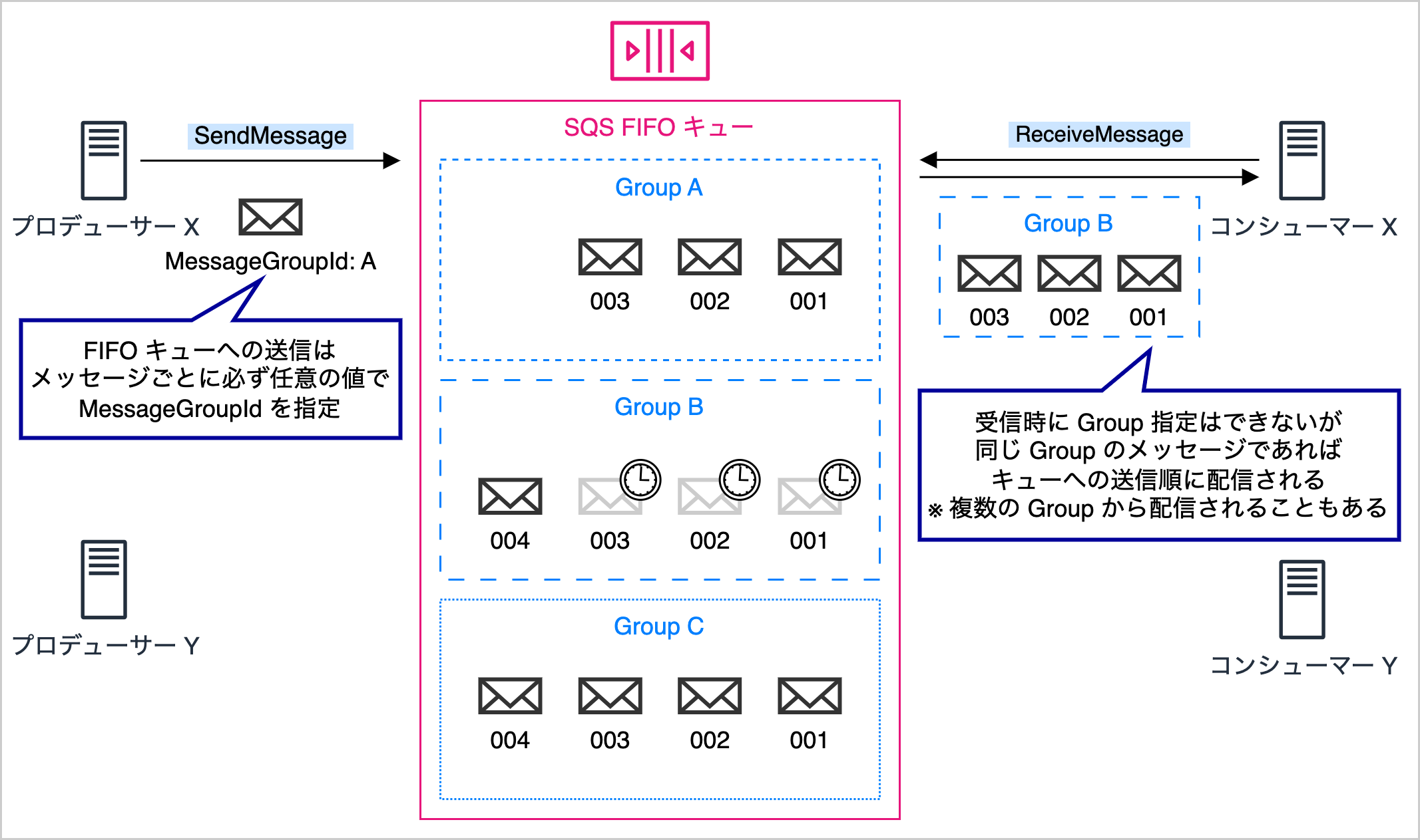 Amazon SQS と処理の重複 後編 ~ FIFO キューの特徴 - builders