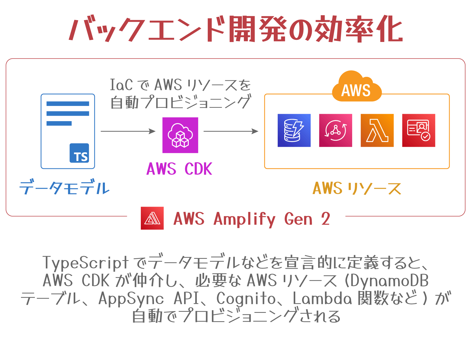 A Japanese-language diagram illustrating how AWS Amplify Gen 2 and AWS CDK enable efficient backend development by automating AWS resource provisioning with TypeScript data models. The diagram shows integration with services like DynamoDB, AppSync, Cognito, and Lambda.