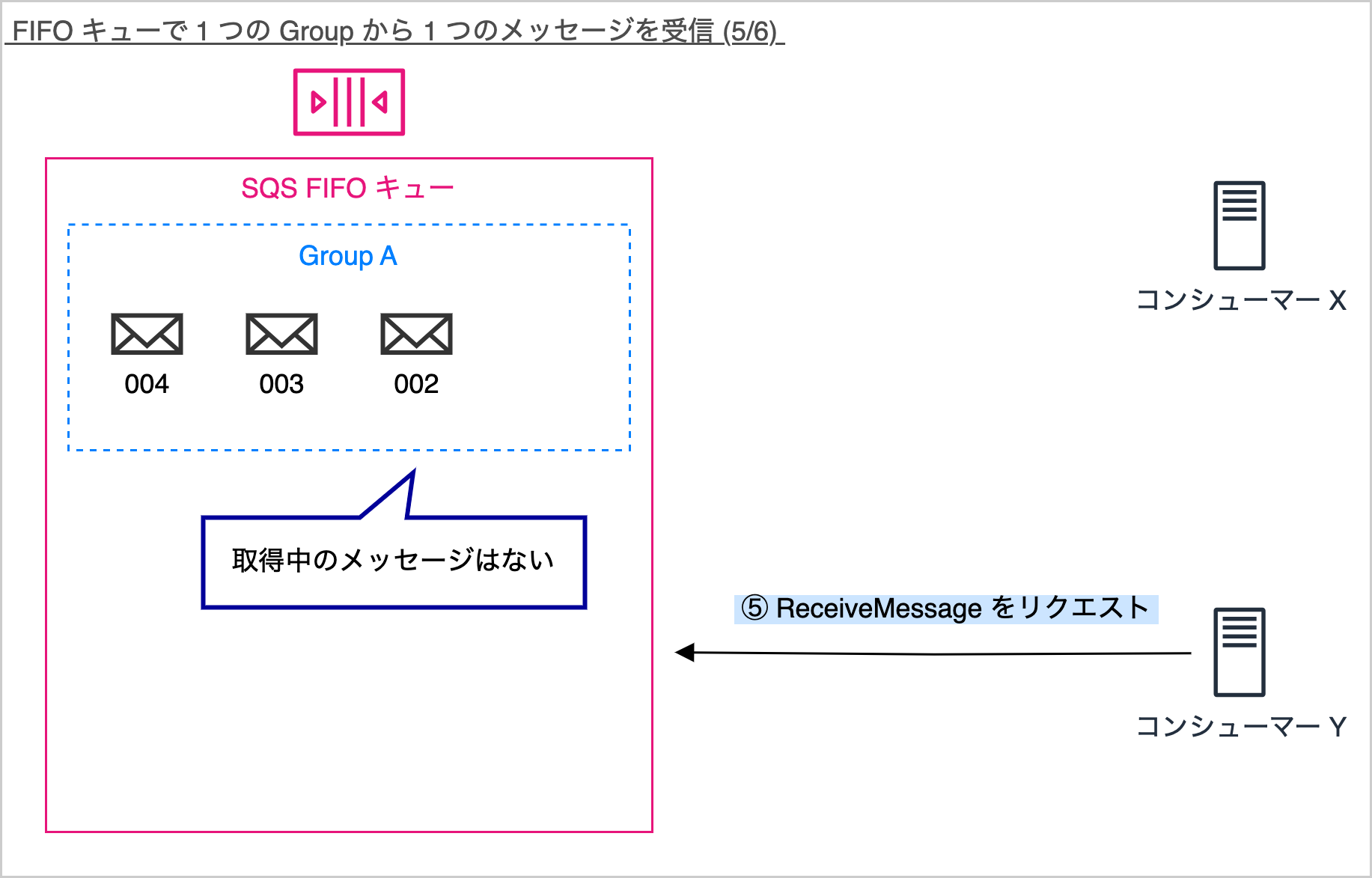 Diagram in Japanese illustrating the process of receiving one message from a group in an AWS SQS FIFO queue. The diagram shows message flow and architecture components, including consumers, message group, and a ReceiveMessage request, with explanatory notes in Japanese.
