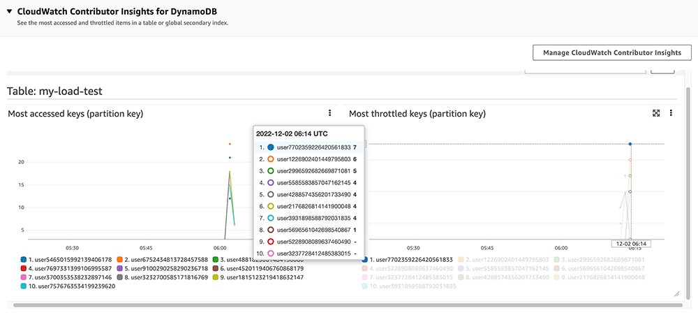 Screenshot of AWS CloudWatch Contributor Insights for DynamoDB, displaying visualizations of the most accessed keys and most throttled keys (partition keys) in a table named 'my-load-test'. The image shows time series graphs and user partition keys as part of monitoring and performance analysis.