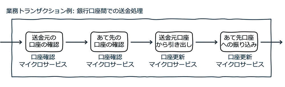 銀行口座間で送金処理を行う業務トランザクションの流れを示す日本語のマイクロサービス冪等性ダイアグラム。送金元口座の確認、あて先口座の確認、送金元口座からの引き出し、あて先口座への振り込みの各段階が図示されています。