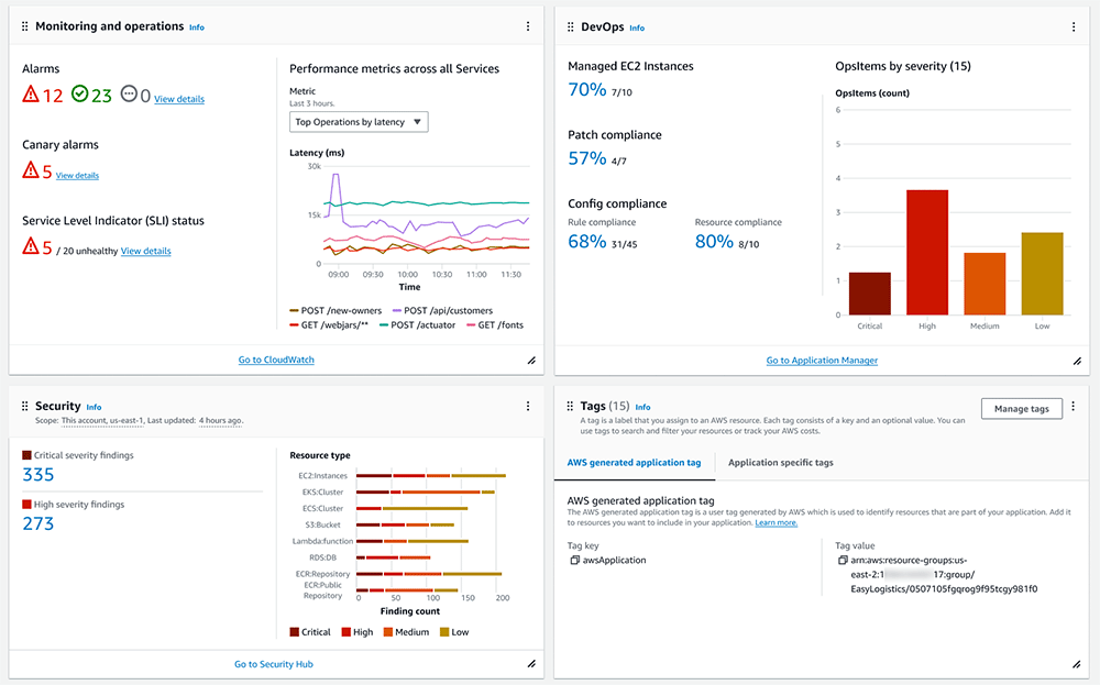 Screenshot of an AWS dashboard displaying metrics for cost optimization, monitoring and operations, security findings, and resource tags. The dashboard includes alarm counts, service level indicators, EC2 and compliance statistics, security severity findings, and tag management information.