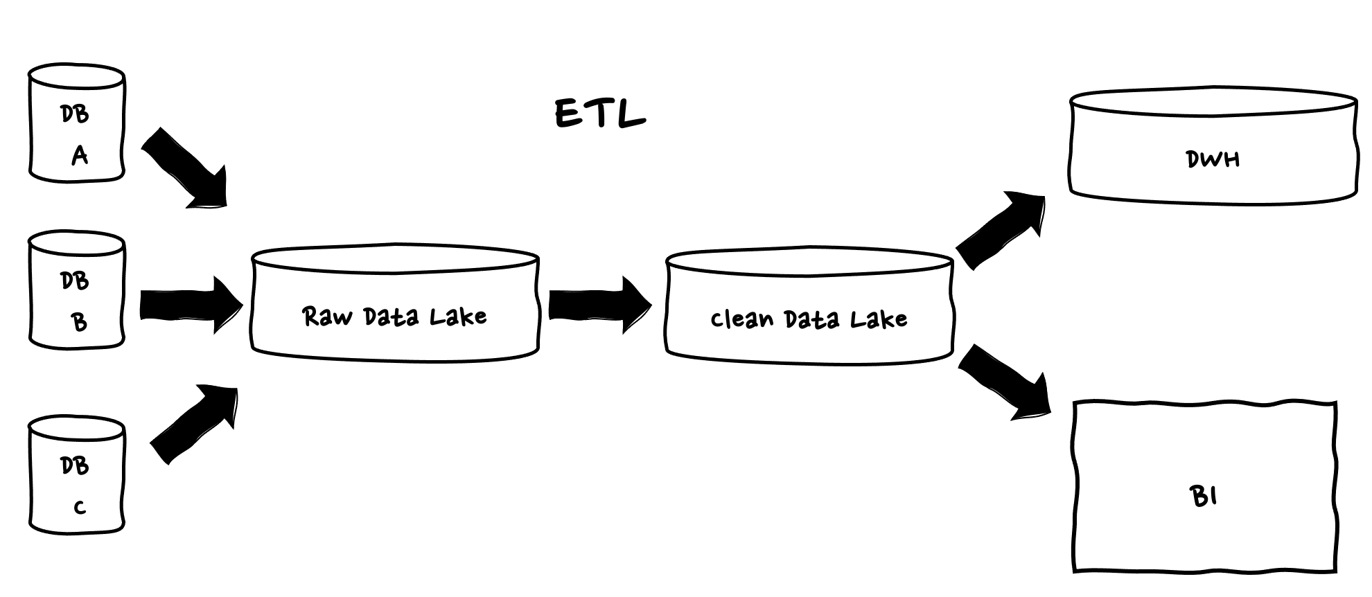 A diagram illustrating the ETL pipeline from multiple databases to a raw data lake, followed by data transformation to a clean data lake, and then to a data warehouse (DWH) and business intelligence (BI) system.