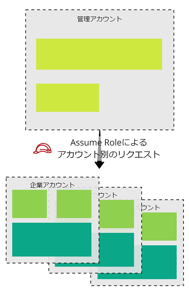 AWSにおけるSaaSアカウントロール引き受けの構成を示した日本語の図。管理アカウントから各企業アカウントへAssume Roleによりリクエストが行われる流れを表しています。