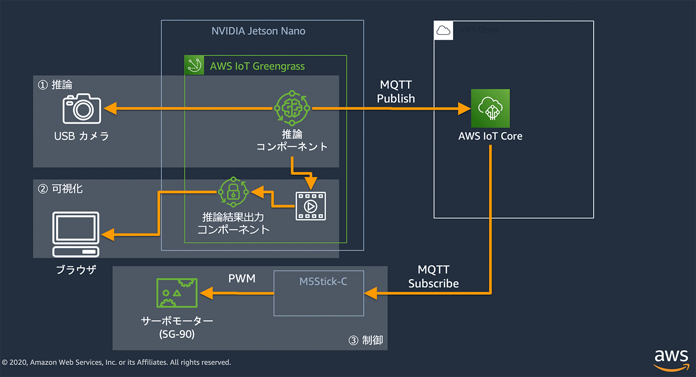 A system architecture diagram illustrating the use of NVIDIA Jetson Nano, AWS IoT Greengrass, USB camera, browser, servo motor, and AWS IoT Core for inference, visualization, and control in a model creation workflow. The diagram shows component interactions via MQTT, camera input, result visualization, and device actuation, with text in Japanese.
