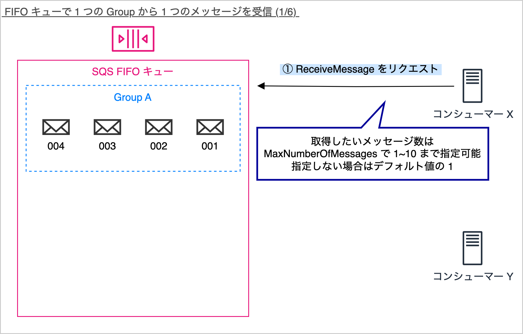Japanese diagram illustrating how a message is received from a group in an AWS SQS FIFO queue, with labeled messages, consumers, and step explanations.