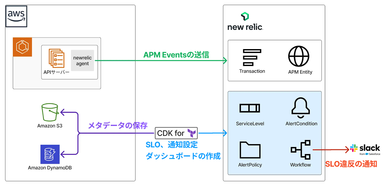 Architecture diagram showing the integration between AWS services (API server with New Relic agent, Amazon S3, Amazon DynamoDB) and New Relic for SLO (Service Level Objective) management, event monitoring, alert conditions, policy, and workflow with notifications for SLO violations. Diagram includes Japanese annotations explaining the data and event flows.